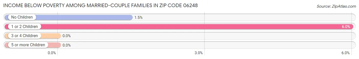 Income Below Poverty Among Married-Couple Families in Zip Code 06248