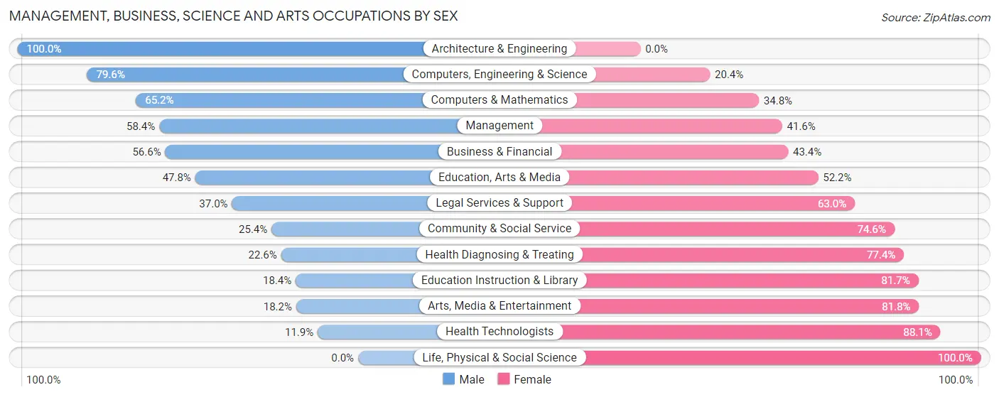 Management, Business, Science and Arts Occupations by Sex in Zip Code 06248