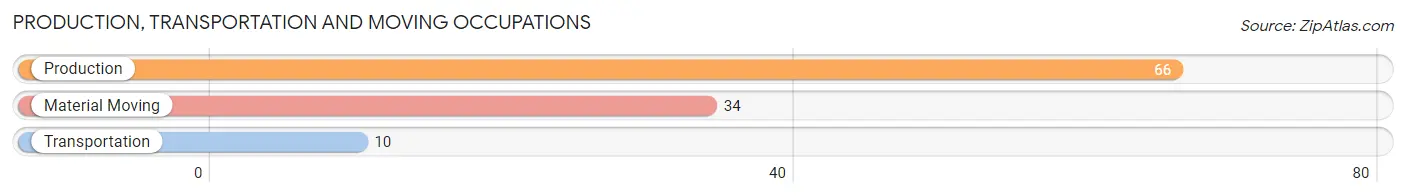 Production, Transportation and Moving Occupations in Zip Code 06248