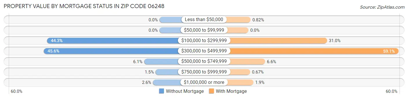 Property Value by Mortgage Status in Zip Code 06248