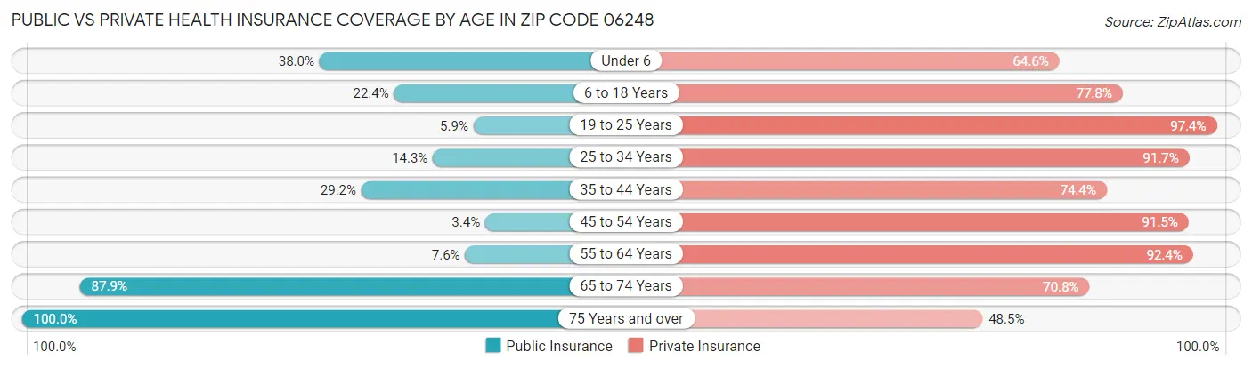 Public vs Private Health Insurance Coverage by Age in Zip Code 06248