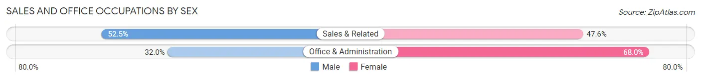 Sales and Office Occupations by Sex in Zip Code 06248