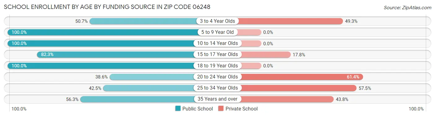 School Enrollment by Age by Funding Source in Zip Code 06248
