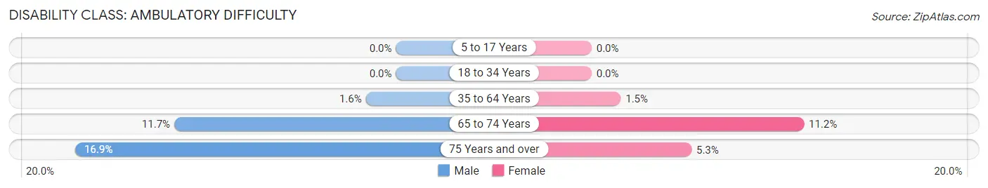 Disability in Zip Code 06249: <span>Ambulatory Difficulty</span>