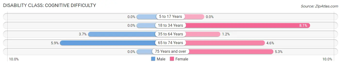 Disability in Zip Code 06249: <span>Cognitive Difficulty</span>