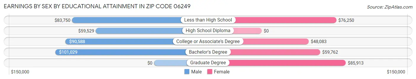 Earnings by Sex by Educational Attainment in Zip Code 06249