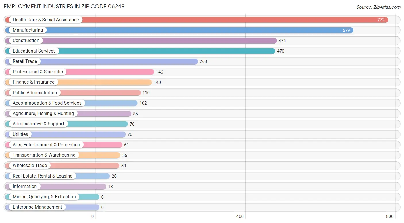 Employment Industries in Zip Code 06249