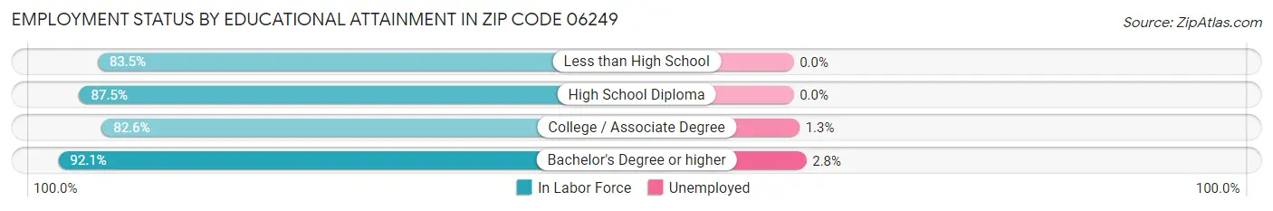 Employment Status by Educational Attainment in Zip Code 06249
