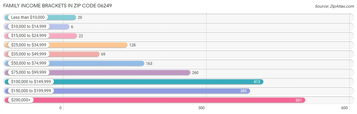 Family Income Brackets in Zip Code 06249