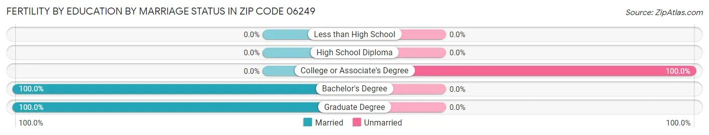 Female Fertility by Education by Marriage Status in Zip Code 06249