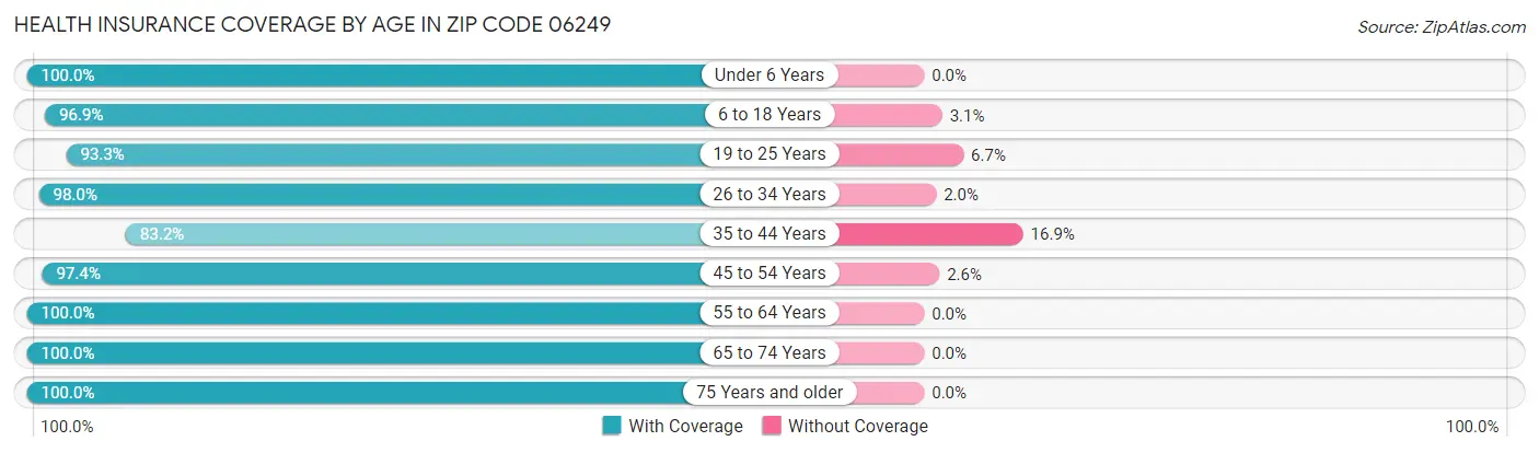 Health Insurance Coverage by Age in Zip Code 06249