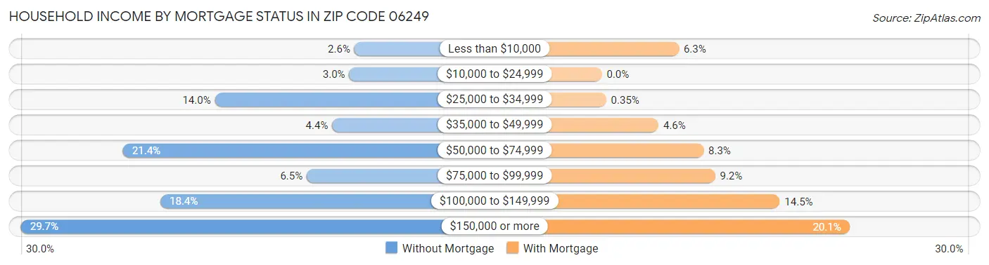 Household Income by Mortgage Status in Zip Code 06249