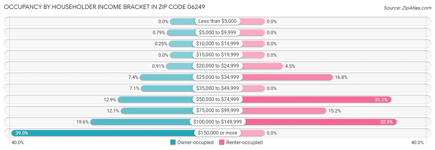 Occupancy by Householder Income Bracket in Zip Code 06249