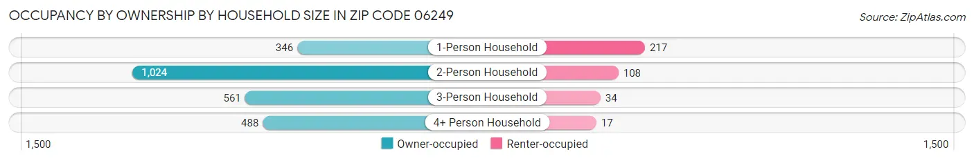 Occupancy by Ownership by Household Size in Zip Code 06249