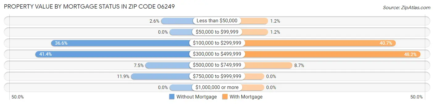 Property Value by Mortgage Status in Zip Code 06249