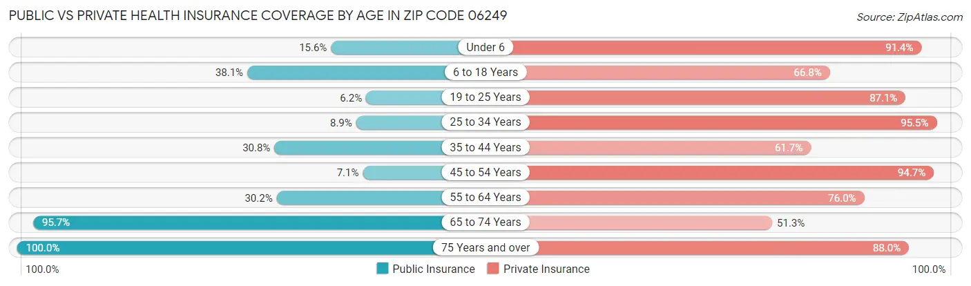 Public vs Private Health Insurance Coverage by Age in Zip Code 06249