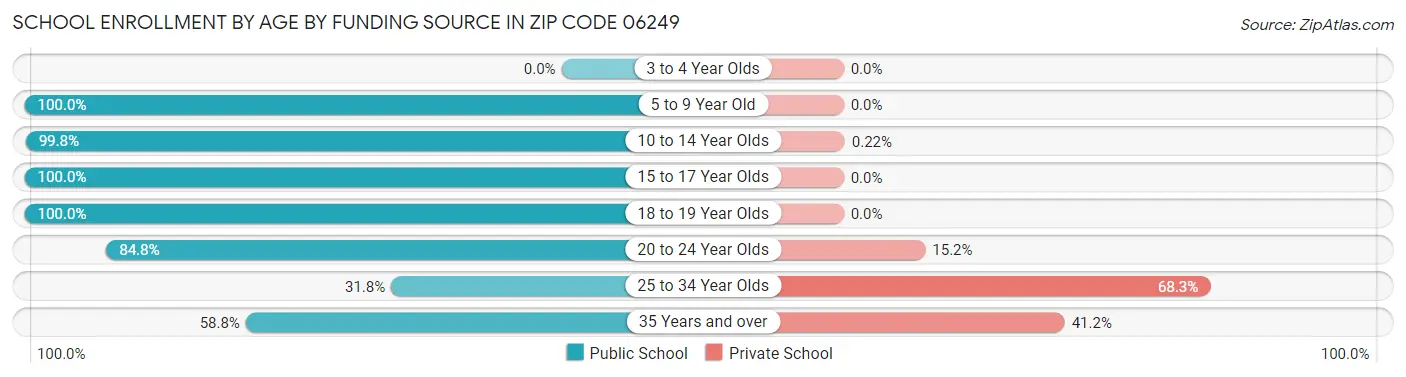 School Enrollment by Age by Funding Source in Zip Code 06249