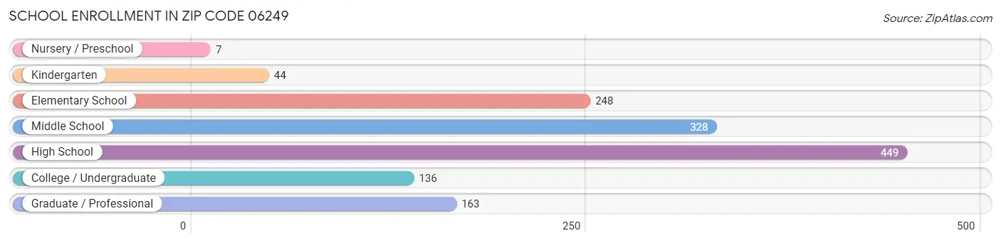 School Enrollment in Zip Code 06249