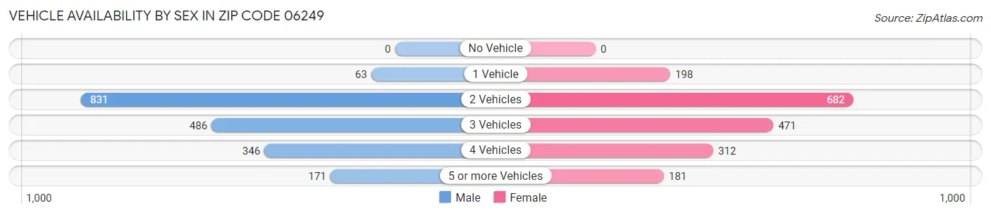 Vehicle Availability by Sex in Zip Code 06249