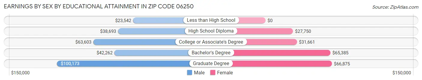Earnings by Sex by Educational Attainment in Zip Code 06250