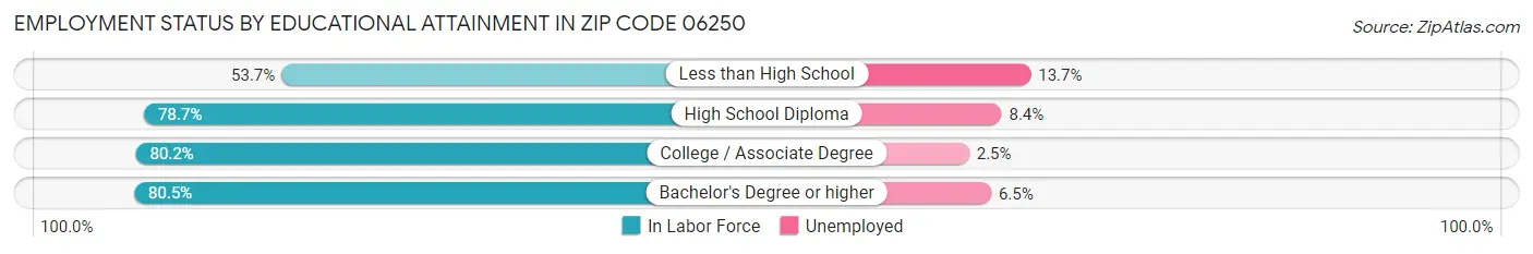 Employment Status by Educational Attainment in Zip Code 06250