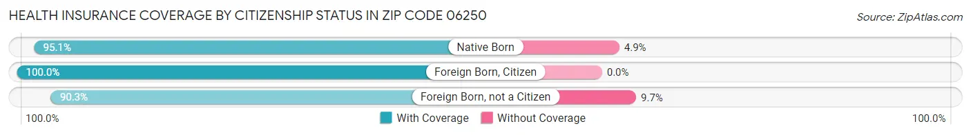 Health Insurance Coverage by Citizenship Status in Zip Code 06250