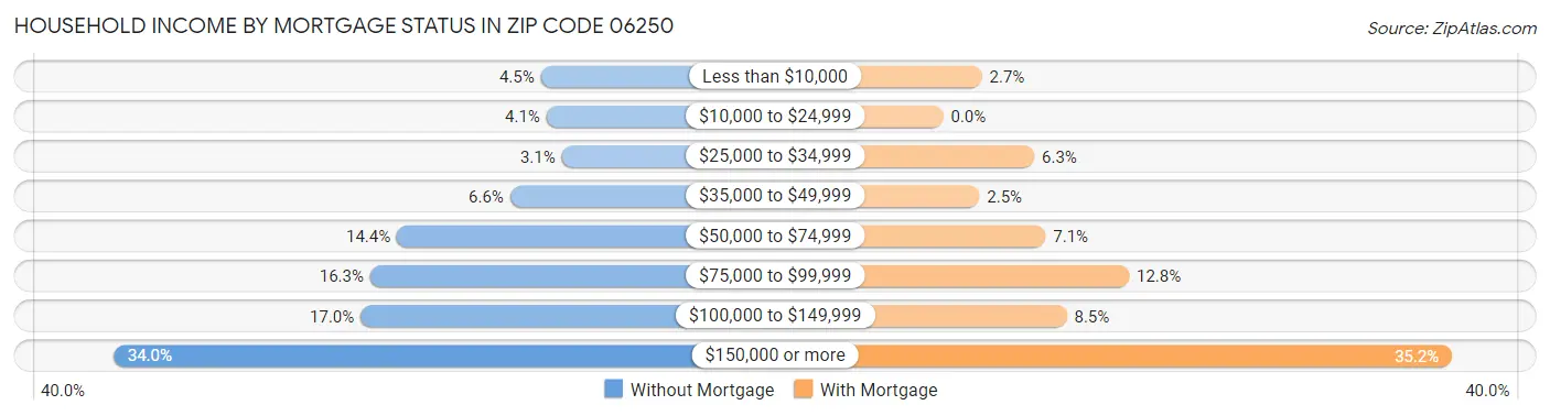 Household Income by Mortgage Status in Zip Code 06250
