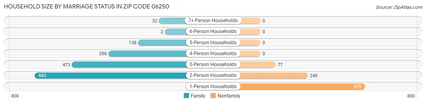 Household Size by Marriage Status in Zip Code 06250