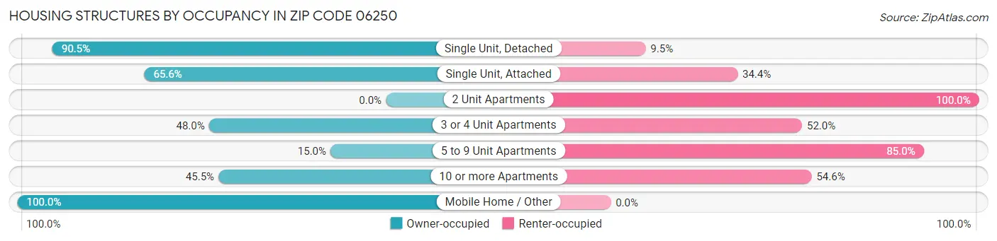 Housing Structures by Occupancy in Zip Code 06250