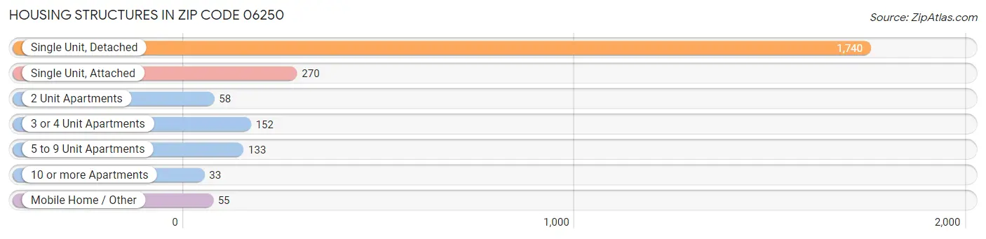 Housing Structures in Zip Code 06250