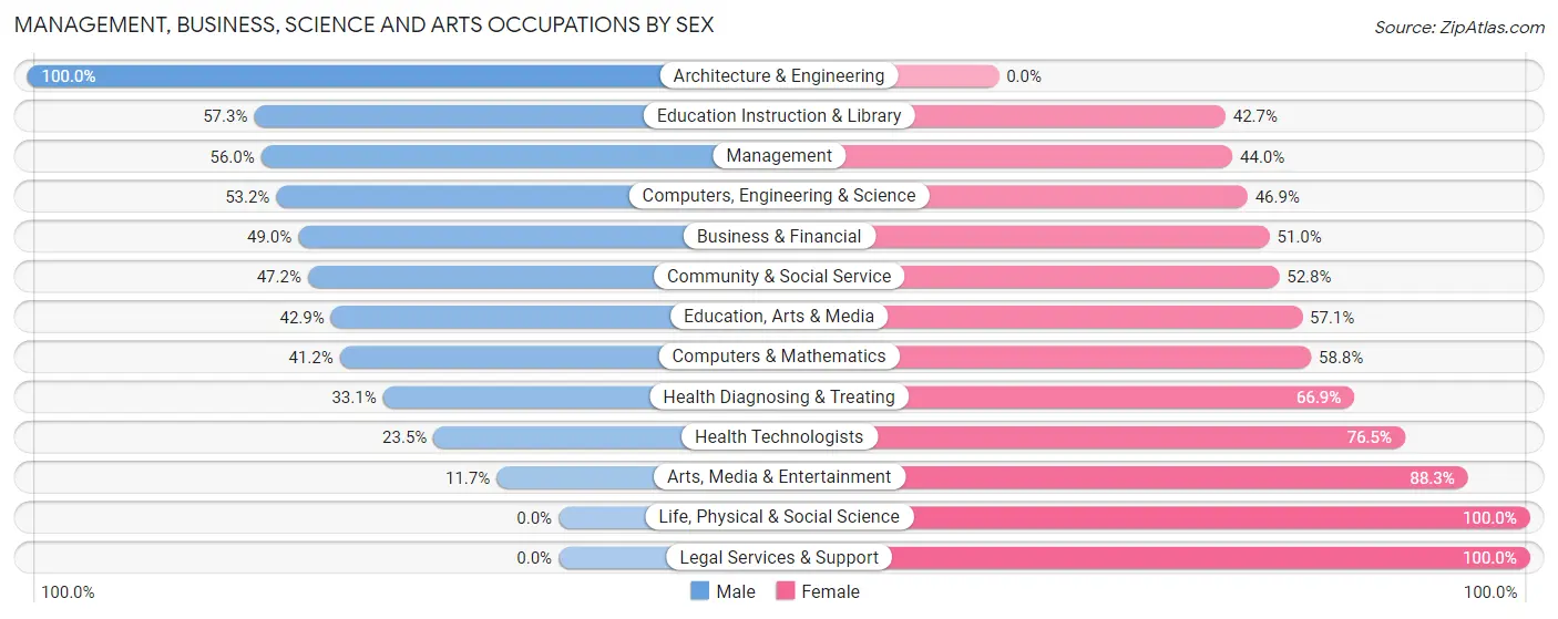 Management, Business, Science and Arts Occupations by Sex in Zip Code 06250