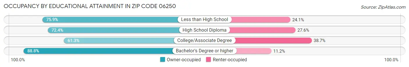 Occupancy by Educational Attainment in Zip Code 06250