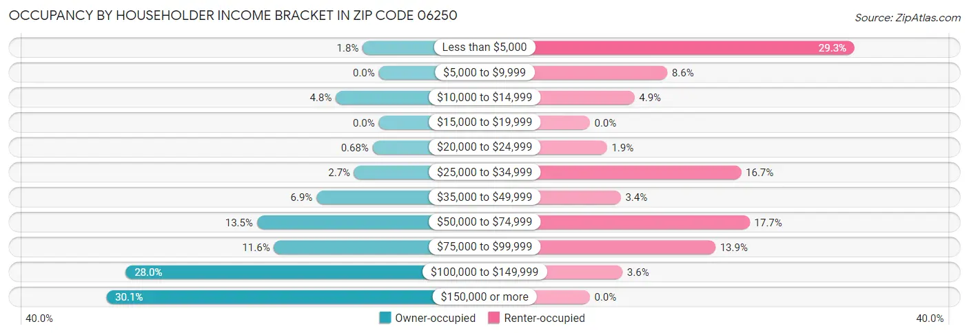 Occupancy by Householder Income Bracket in Zip Code 06250