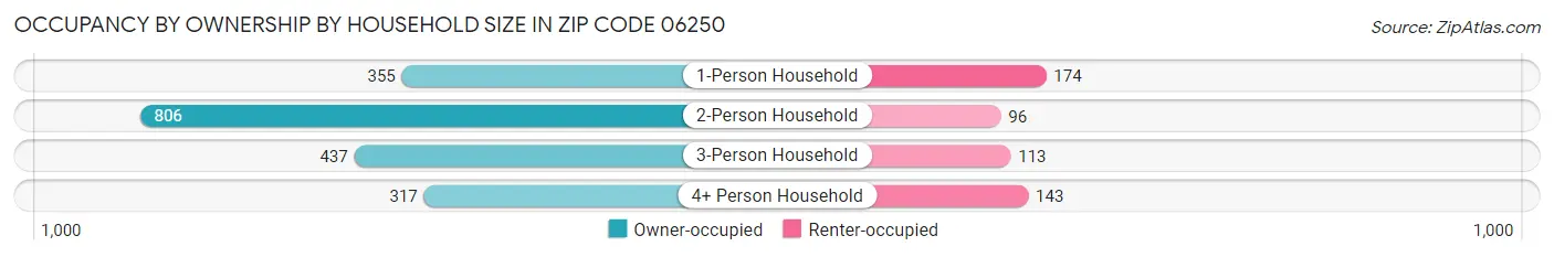 Occupancy by Ownership by Household Size in Zip Code 06250