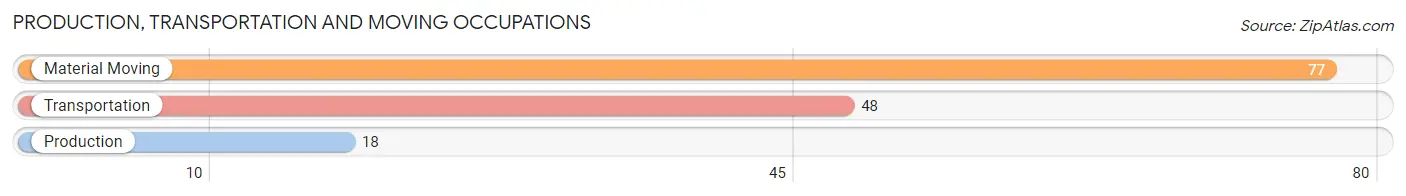 Production, Transportation and Moving Occupations in Zip Code 06250