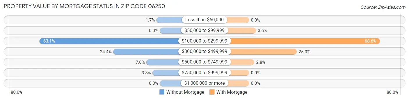 Property Value by Mortgage Status in Zip Code 06250