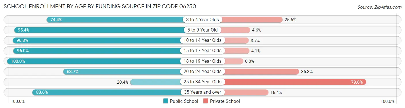 School Enrollment by Age by Funding Source in Zip Code 06250