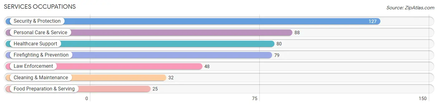 Services Occupations in Zip Code 06250
