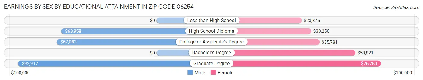 Earnings by Sex by Educational Attainment in Zip Code 06254