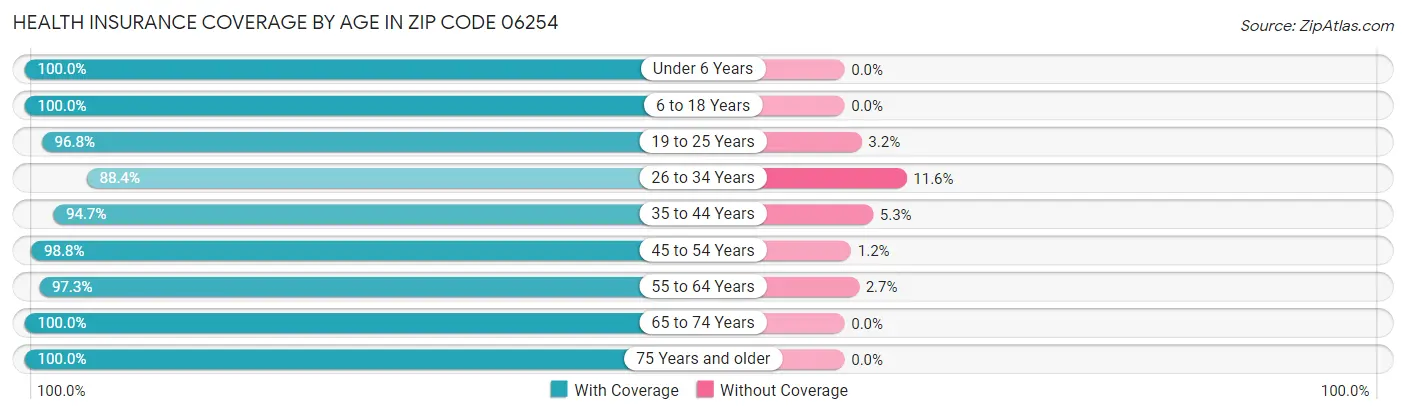 Health Insurance Coverage by Age in Zip Code 06254