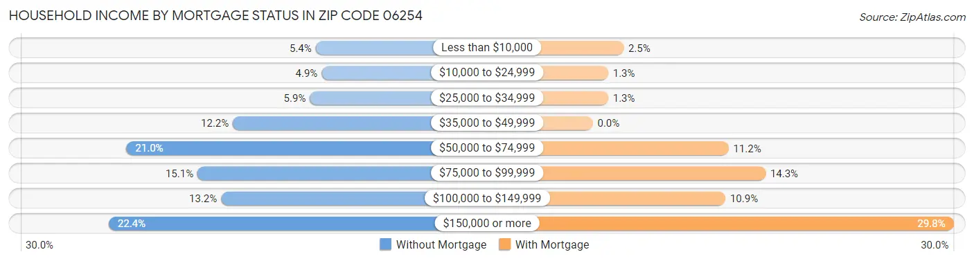 Household Income by Mortgage Status in Zip Code 06254