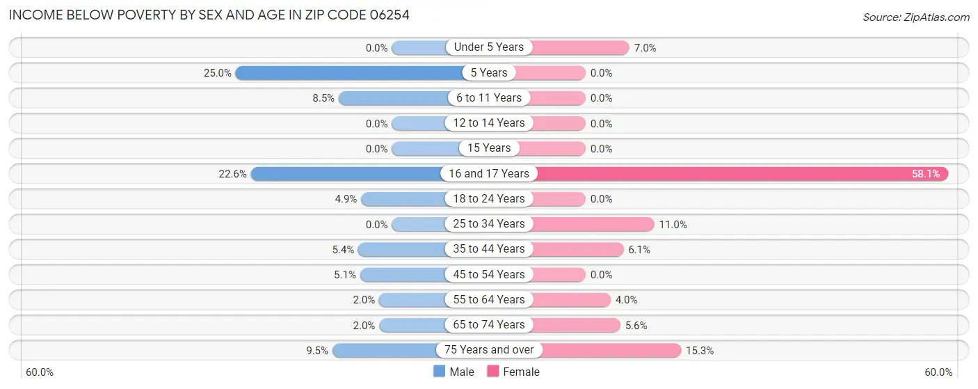 Income Below Poverty by Sex and Age in Zip Code 06254