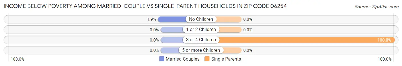 Income Below Poverty Among Married-Couple vs Single-Parent Households in Zip Code 06254