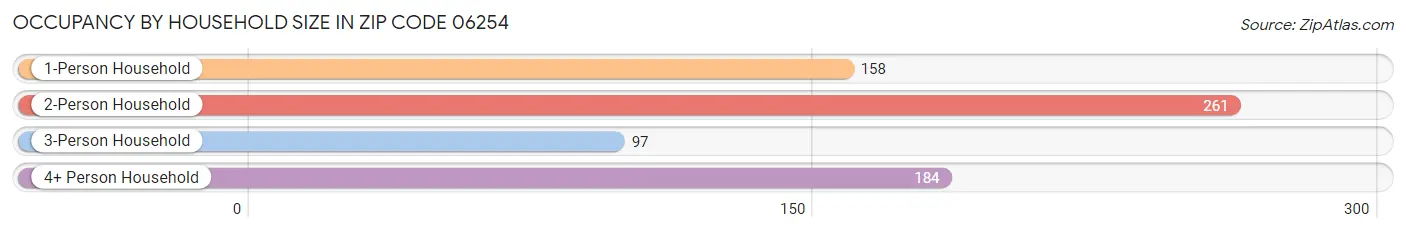 Occupancy by Household Size in Zip Code 06254