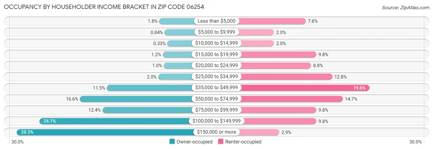 Occupancy by Householder Income Bracket in Zip Code 06254