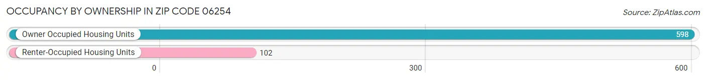Occupancy by Ownership in Zip Code 06254