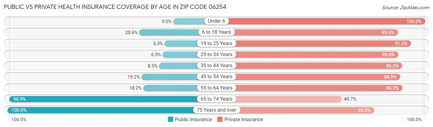Public vs Private Health Insurance Coverage by Age in Zip Code 06254