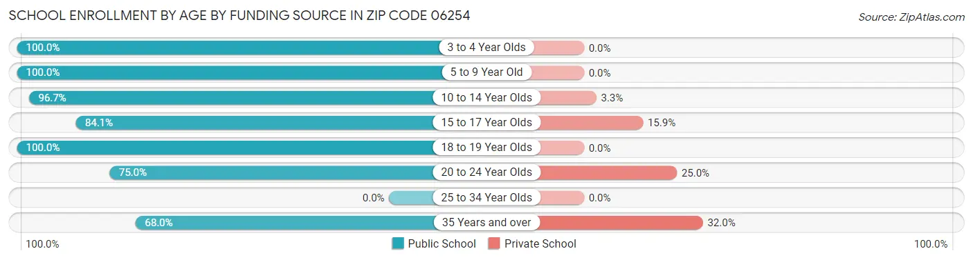 School Enrollment by Age by Funding Source in Zip Code 06254