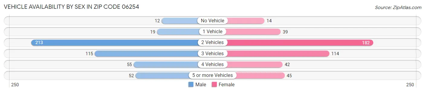 Vehicle Availability by Sex in Zip Code 06254