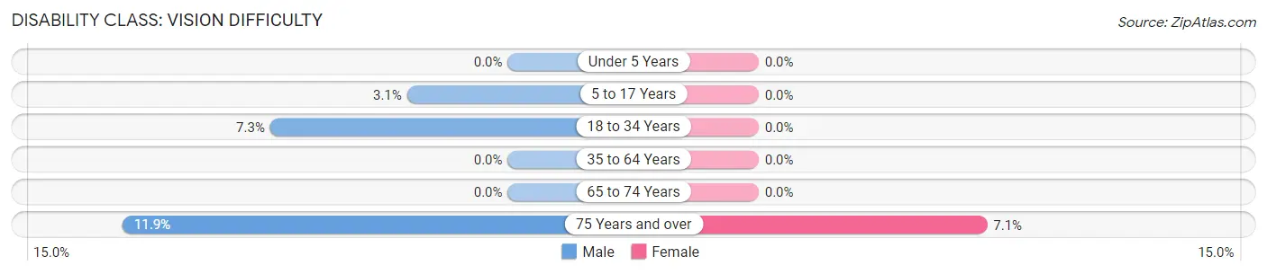 Disability in Zip Code 06254: <span>Vision Difficulty</span>